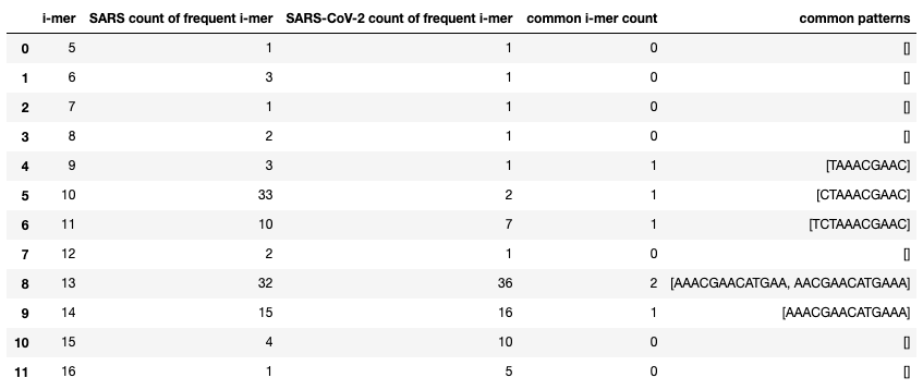 Common frequent i-mers between SARS coronavirus and SARS-CoV-2